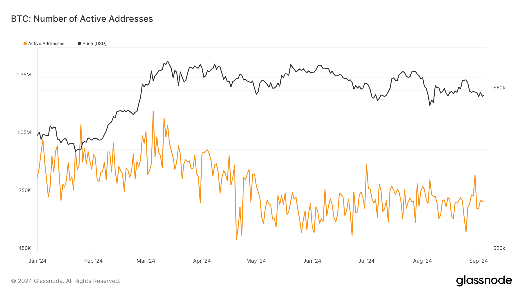 BTC: Active Addresses: (Source: Glassnode)