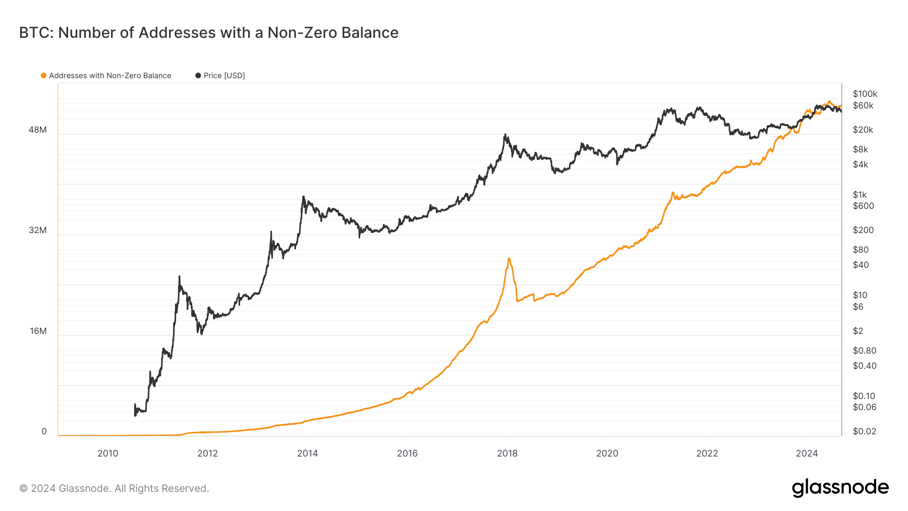 BTC: Number of Addresses with a non zero balance: (Source: Glassnode)