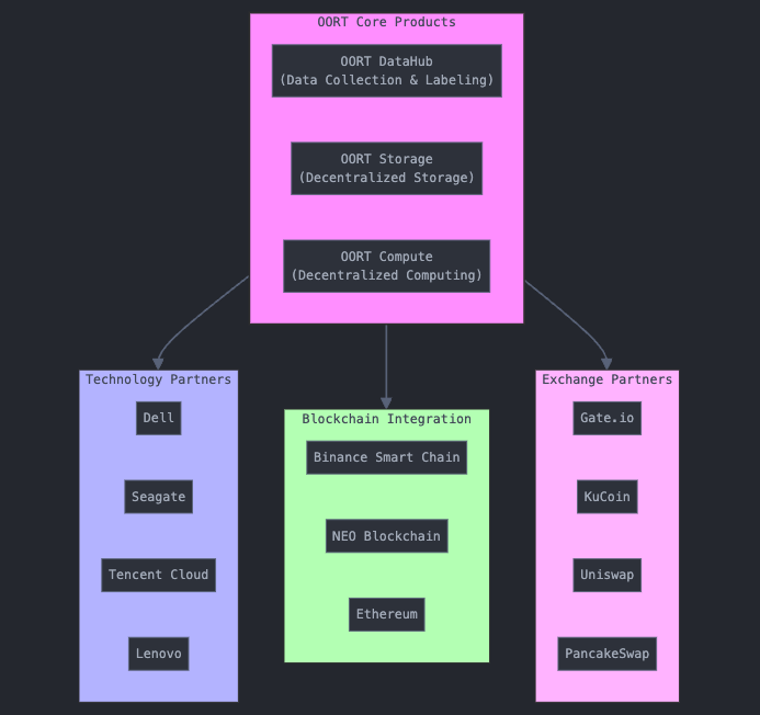 oort ecosystem