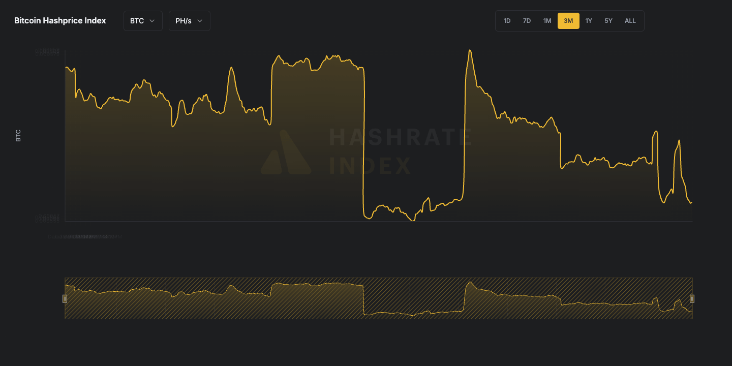 bitcoin hashprice btc
