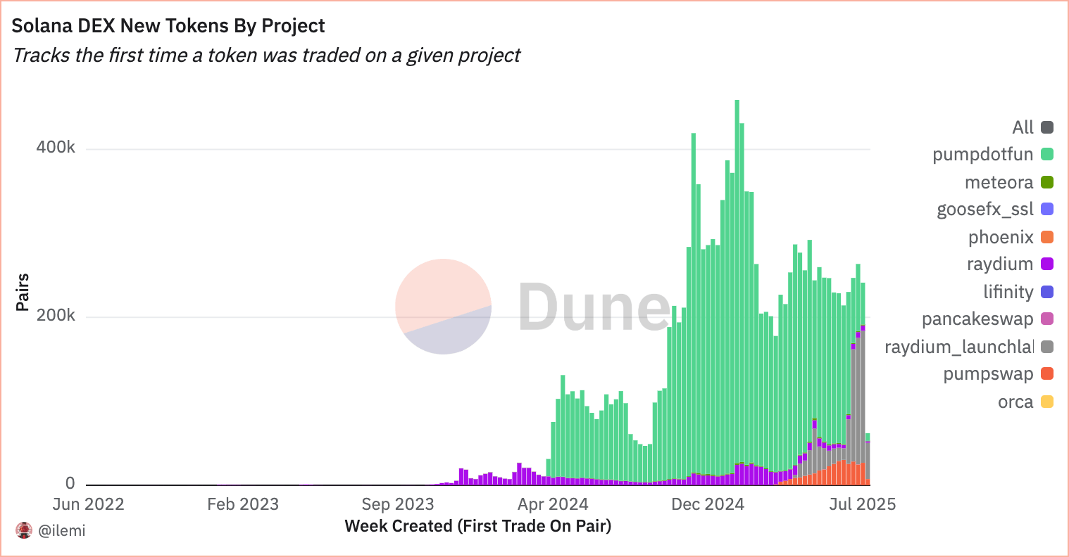 solana dex new tokens by project