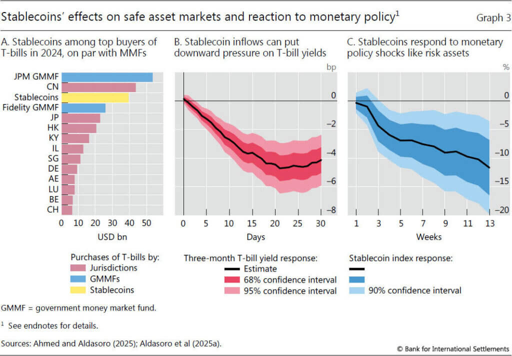Stablecoins' effect on safe asset markets and reaction to monetary policy (Source: Bank for International Settlements)