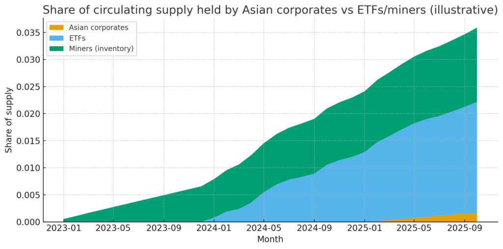 Circulating supply by cohorts