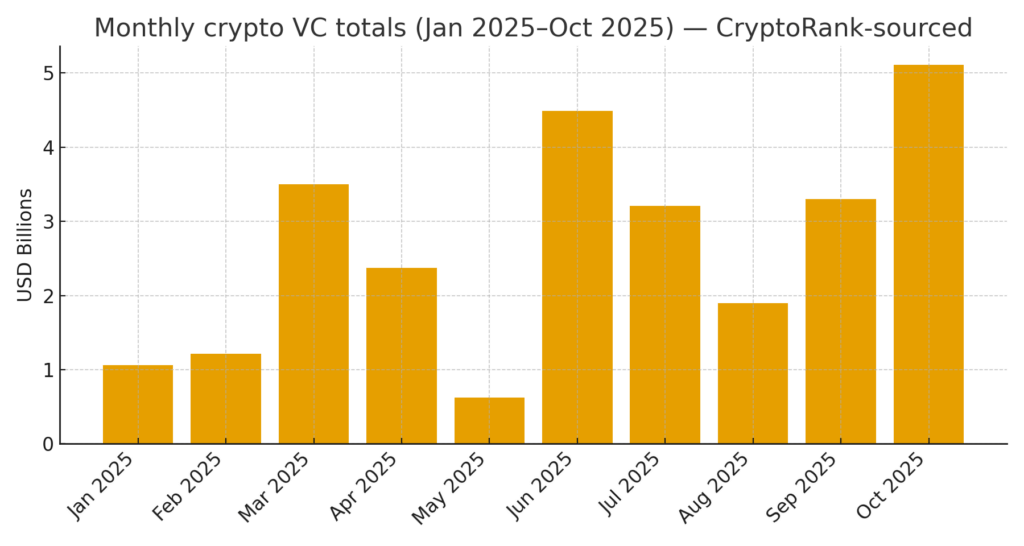 Monthly crypto VC funding