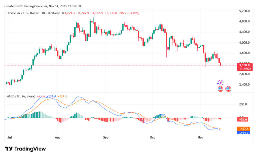 ETH/USD falling wedge pattern. Source: TradingView