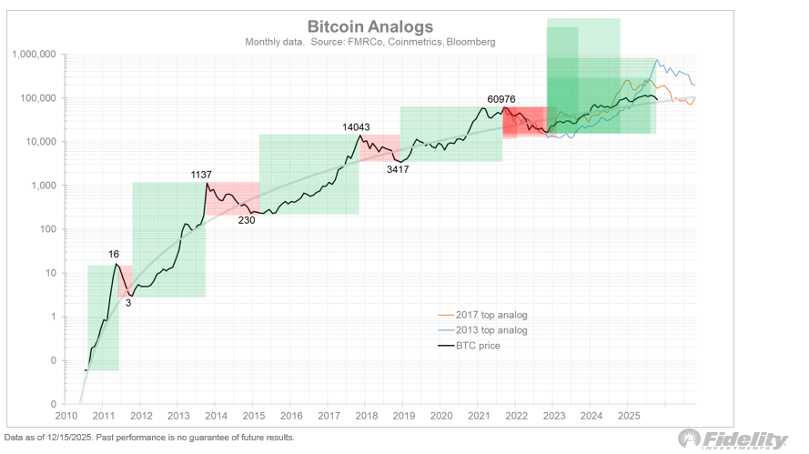 Bitcoin analogs chart (Source: Fidelity)