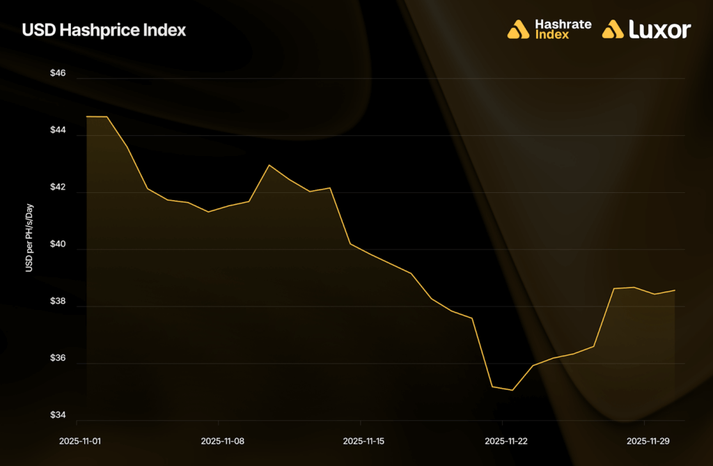 Bitcoin hashprice index (Source: Luxor)
