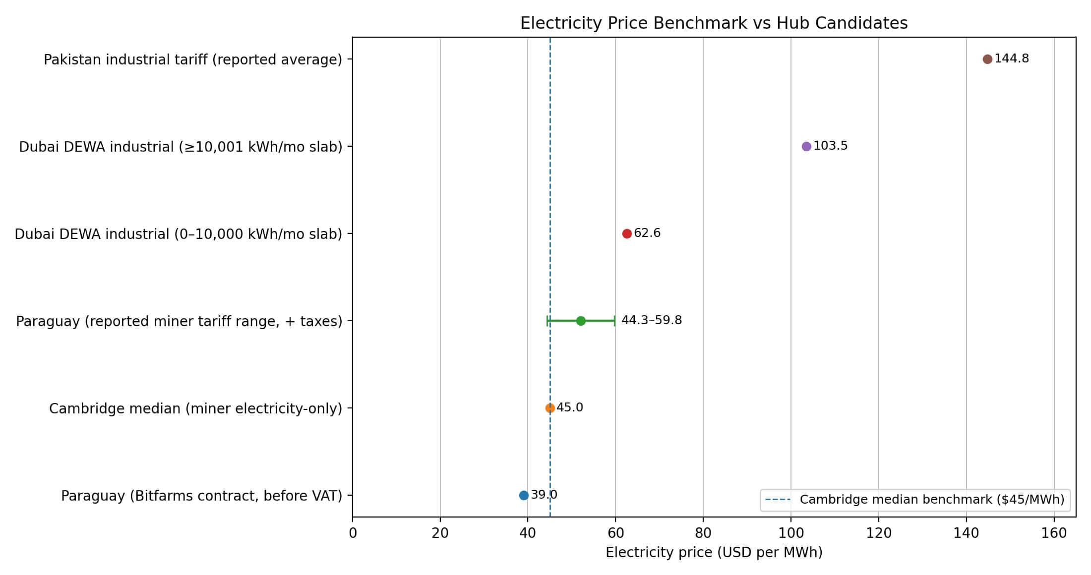 Benchmark for hub candidates