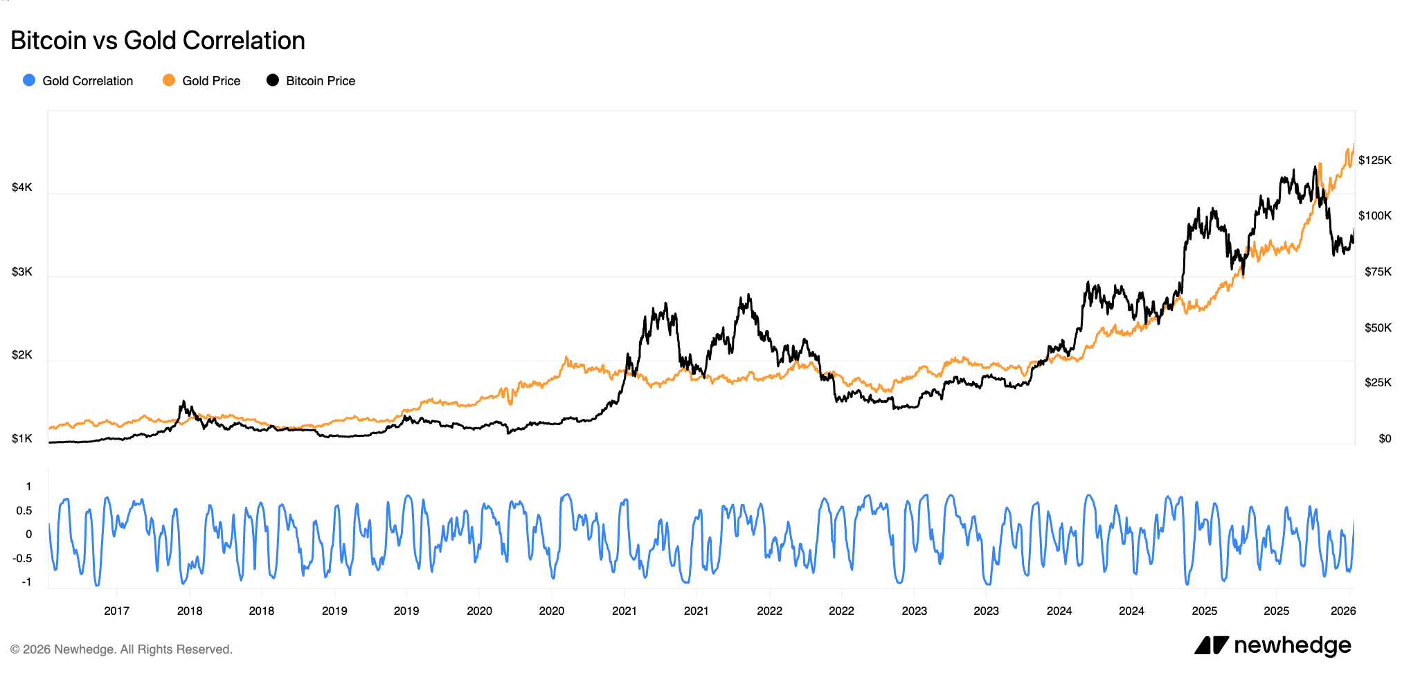 bitcoin-vs-gold-correlation