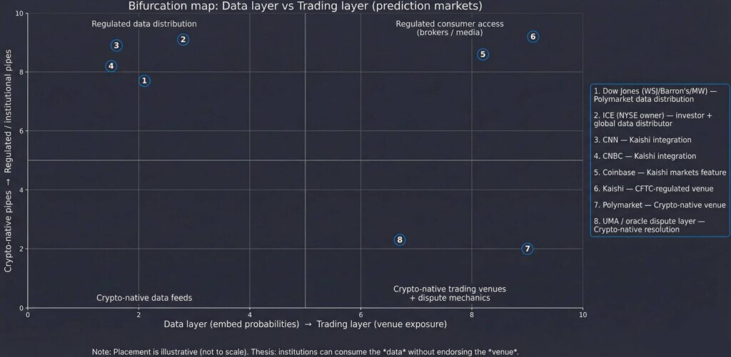 Prediction market institutionalization splits between regulated data distribution through financial media and regulated consumer access through brokers, separating data from venue endorsement.