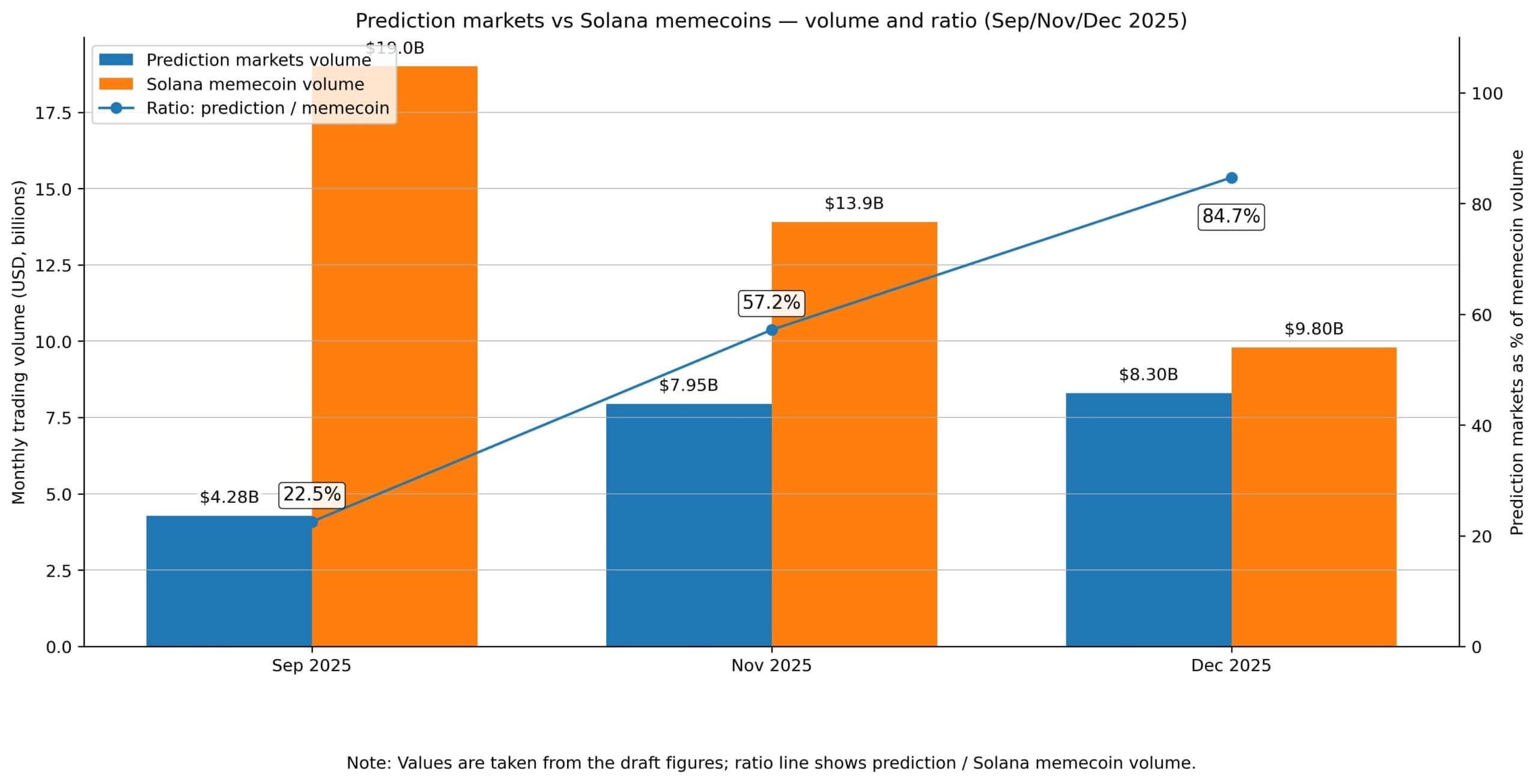 Prediction marktes vs memecoins