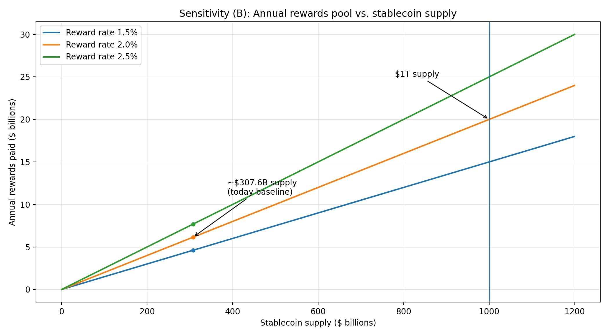Rewards pool