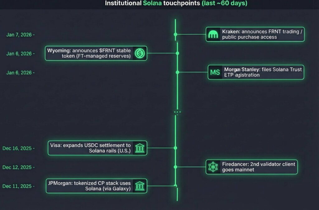 Six institutional Solana developments occurred within 60 days, including Wyoming's state stablecoin launch, Morgan Stanley's ETP filing, and Visa's settlement expansion.