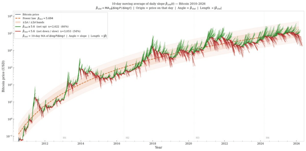 Chart showing Bitcoin’s price from 2010 to 2026 overlaid on a power-law growth channel, with daily moves above the mid-band in green and below it in red.