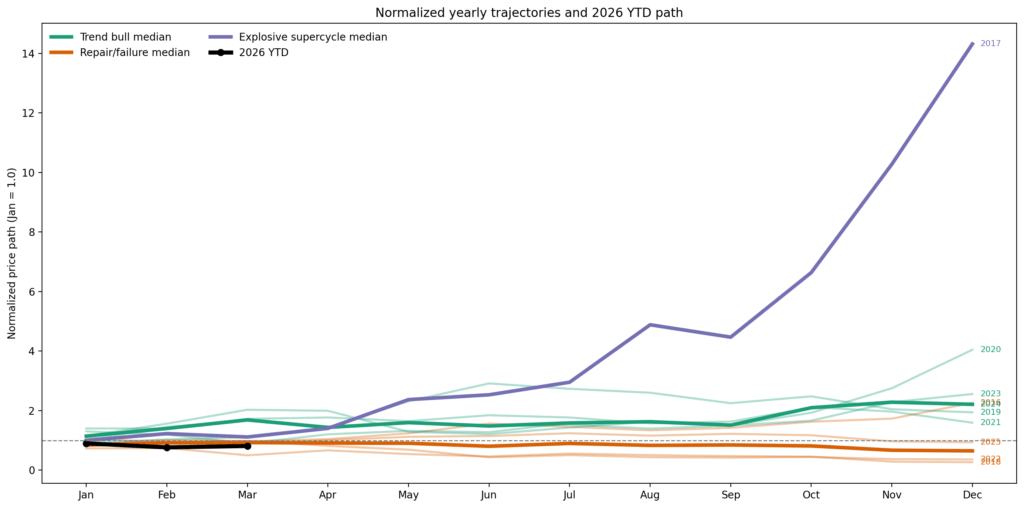 Line chart comparing normalized yearly Bitcoin price trajectories with a projected 2026 path, showing 2026 sharply accelerating into year-end far above prior years and historical median trends.