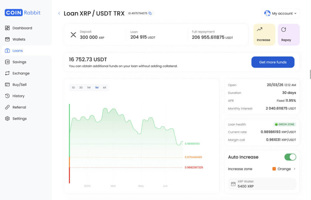 CoinRabbit loan dashboard displaying an XRP-backed loan with balance details, price chart, and risk metrics including margin call levels.