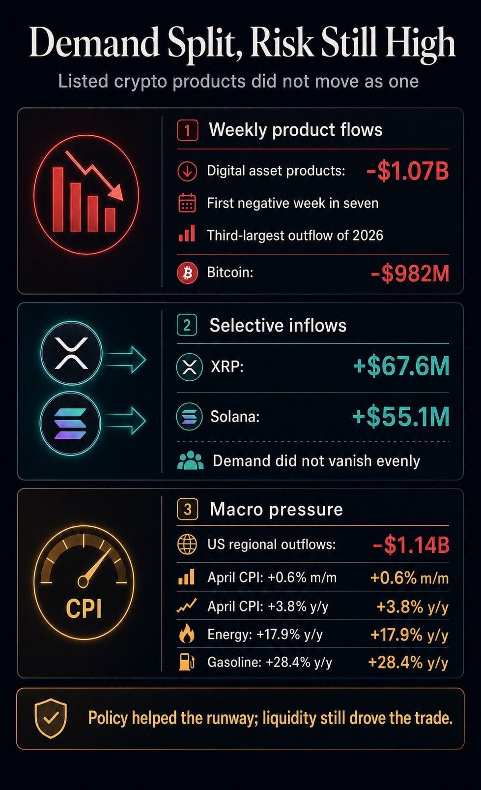 Infographic showing Bitcoin market state, spot ETF outflows, weekly exit stress, and the $82,000, $76,000, and $70,000 price test zones.