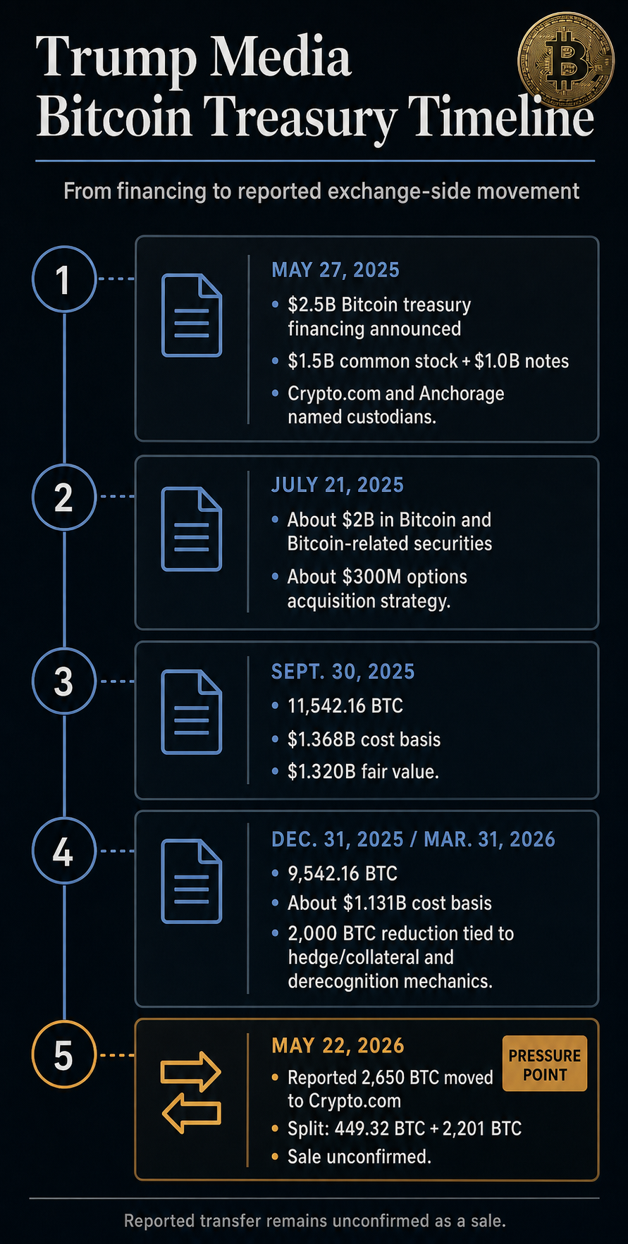 Timeline of Trump Media Bitcoin treasury disclosures from May 2025 financing through the reported May 2026 Crypto.com transfer