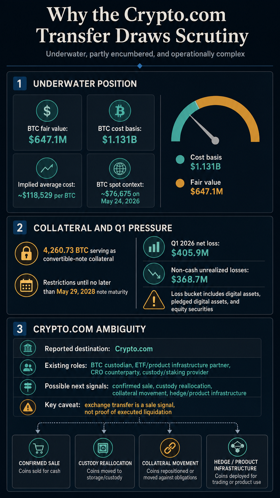 Infographic showing Trump Media Bitcoin cost basis, fair value, collateral, Q1 losses, and Crypto.com transfer ambiguity