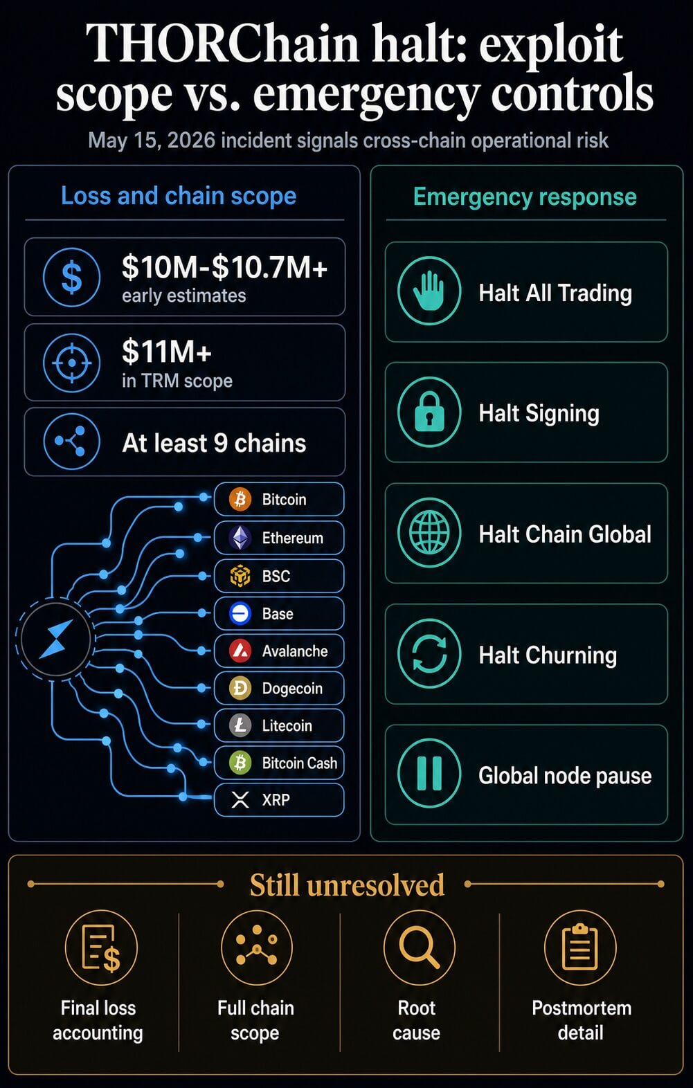 Infographic mapping THORChain's May 15 exploit scope against emergency halt controls and unresolved postmortem questions.