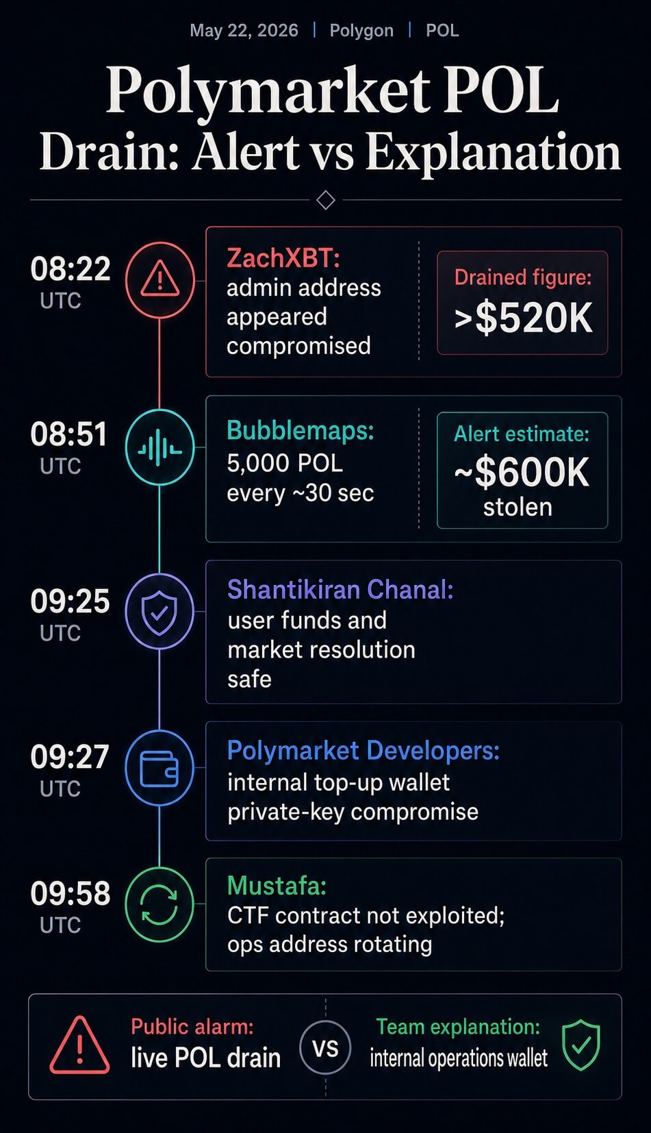 Timeline showing ZachXBT and Bubblemaps alerts followed by Polymarket-linked statements that user funds, market resolution, and the CTF contract were safe.