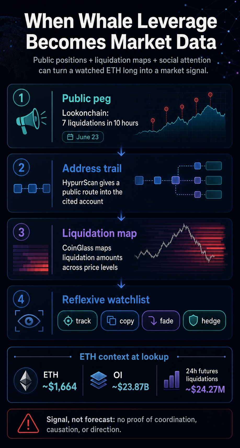 Infographic explaining how public whale leverage can become market data through a public peg, address trail, liquidation map, and reflexive watchlist.