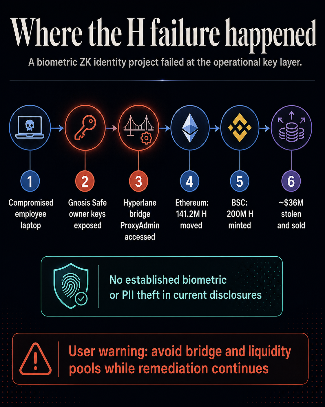 Infographic showing Humanity Protocol H incident chain from compromised laptop to bridge admin access, H movement, BSC minting, and user warning.