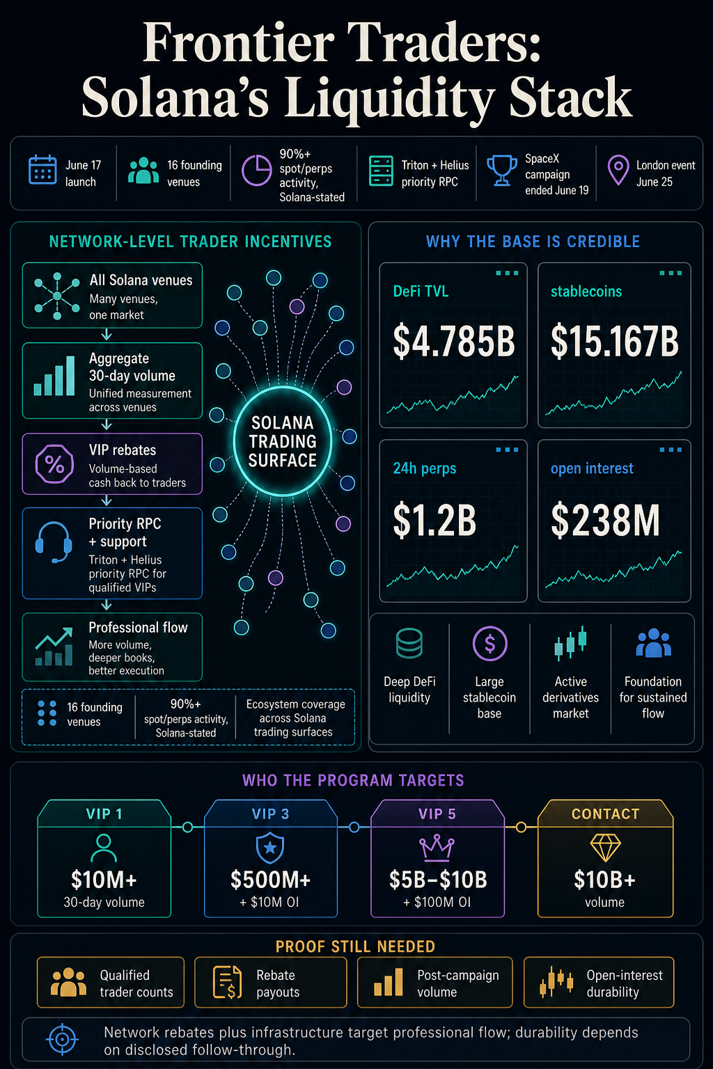 Infographic showing Frontier Traders as a Solana network-level liquidity stack with venue aggregation, VIP rebates, RPC support, market metrics, tier thresholds, and durability signals.