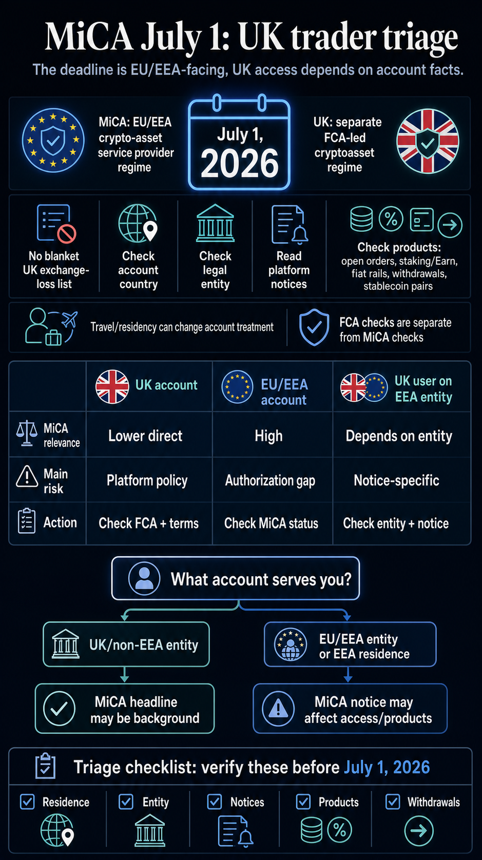 Infographic explaining MiCA July 1 account checks for UK traders, including UK and EU account paths, FCA checks, notices, products and withdrawals.