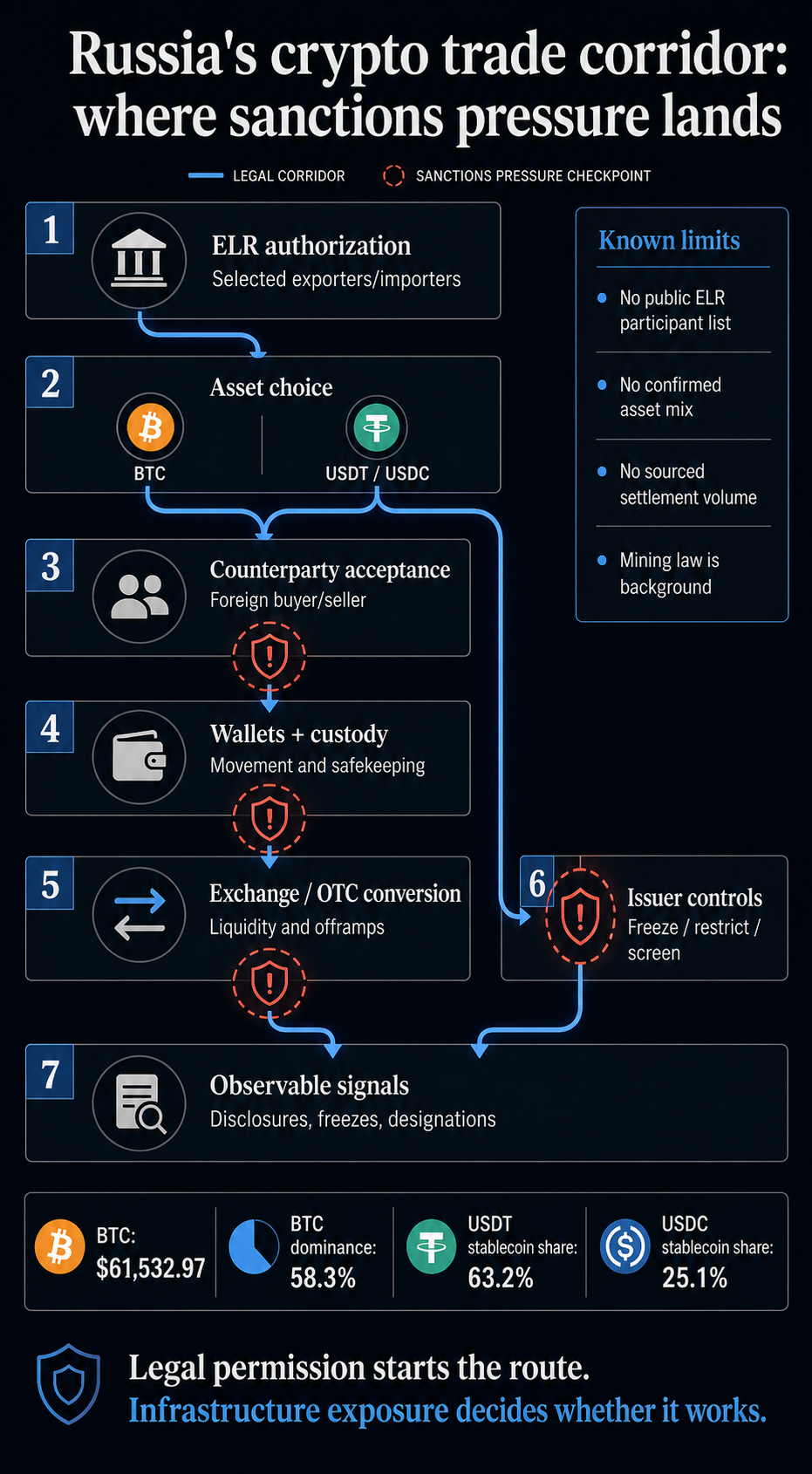 Infographic showing Russia's crypto trade corridor from ELR authorization through asset choice, counterparties, wallets, conversion, issuer controls, and observable sanctions signals.