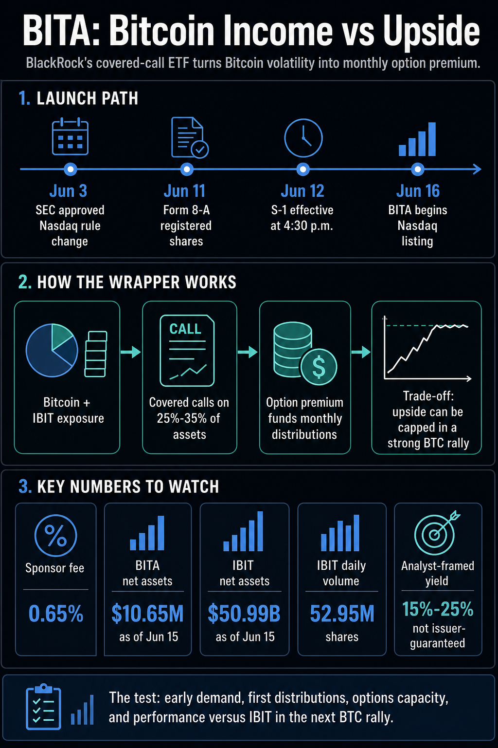 Infographic showing BITA launch milestones, covered-call income mechanics, key fund metrics, and the capped-upside trade-off.