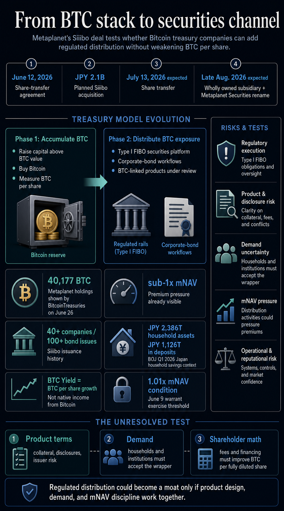 Infographic showing Metaplanet's move from Bitcoin treasury accumulation to regulated securities distribution through the Siiibo acquisition, with mNAV, BTC per share, Japan savings, and product-design tests.