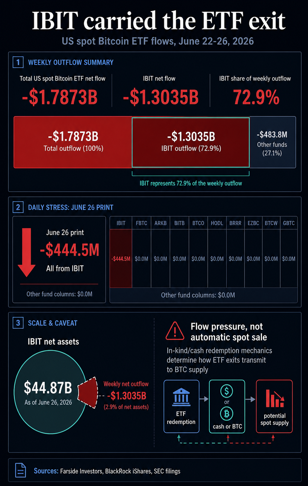 Infographic showing IBIT accounted for $1.3035 billion, or 72.9%, of the $1.7873 billion US spot Bitcoin ETF weekly outflow from June 22-26, 2026.