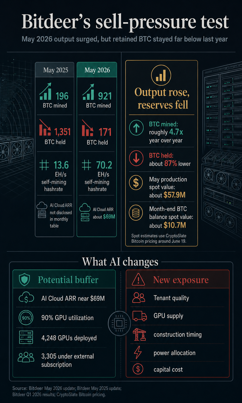 Infographic comparing Bitdeer's May 2025 and May 2026 BTC production, BTC held, hashrate, AI Cloud ARR, and AI infrastructure risk exposure.
