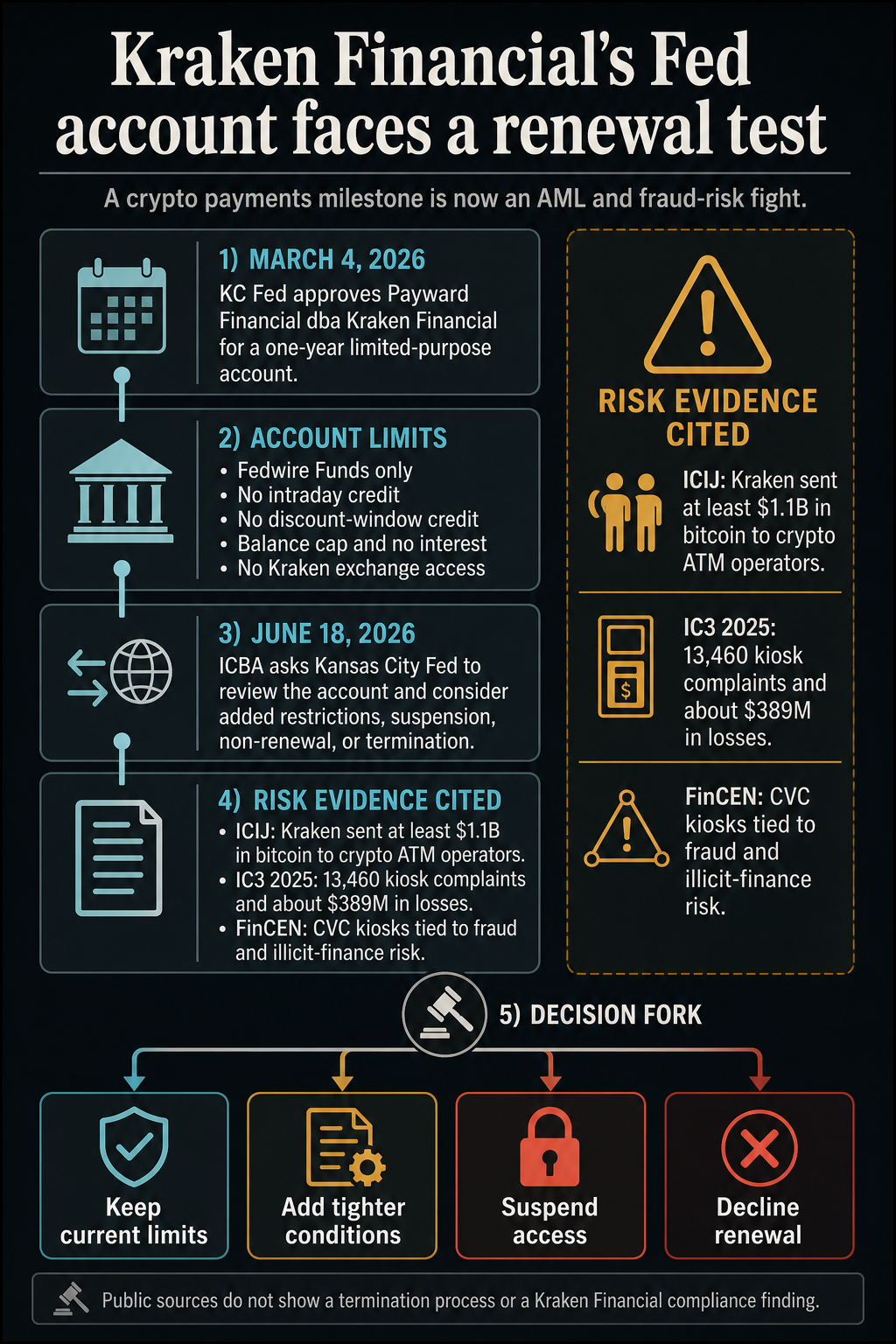 Infographic showing Kraken Financial's Fedwire-only account limits, ICBA's June 18 review request, kiosk-risk evidence, and Kansas City Fed renewal options.
