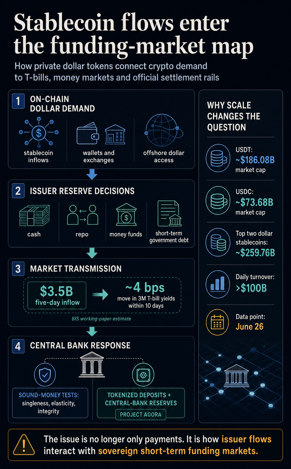 Infographic showing stablecoin demand flowing through issuer reserves into T-bill markets and central bank tokenized settlement responses.