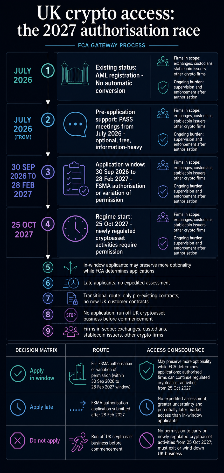 Infographic showing the FCA crypto gateway timeline from PASS meetings in July 2026 through the Sept. 30, 2026 to Feb. 28, 2027 application window and the Oct. 25, 2027 regime start, with access consequences for in-window, late, and non-applicants.