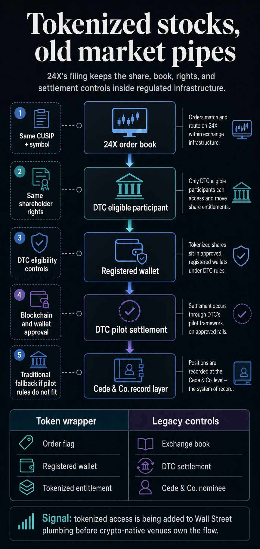 Infographic showing 24X tokenized stock orders flowing through DTC eligible participants, registered wallets, DTC pilot settlement, and the Cede & Co. record layer.