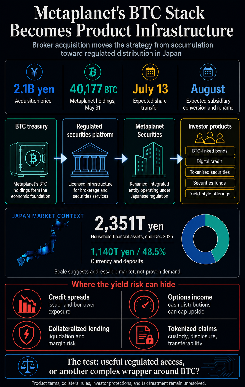 Infographic showing Metaplanet's Bitcoin treasury moving through a regulated securities platform toward investor products, with Japan household savings context and yield-risk categories.