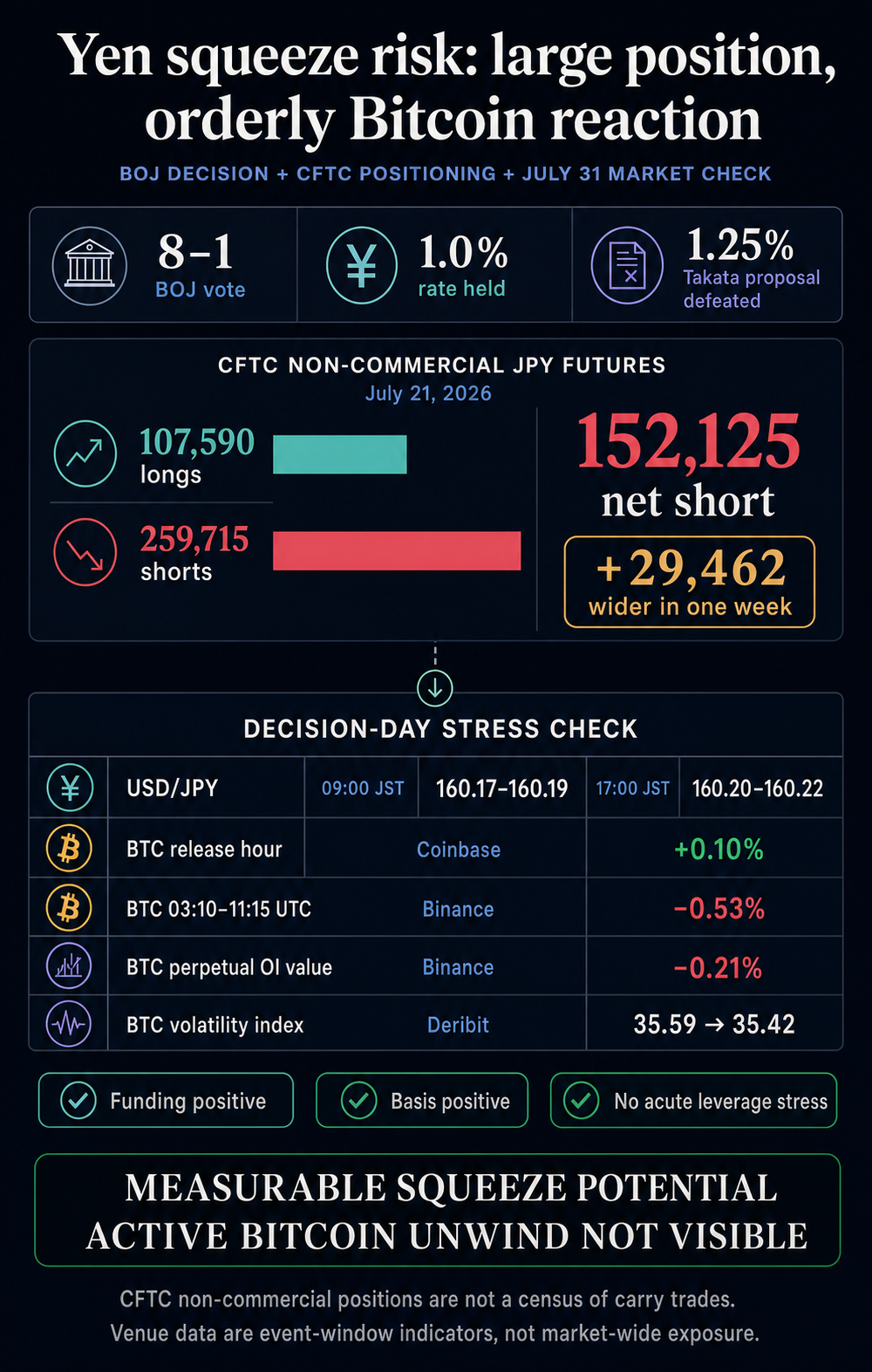 Infographic showing the BOJ 8-1 vote to hold 1.0%, Takata's defeated 1.25% proposal, a 152,125-contract net short in yen futures as of July 21, and an orderly decision-day Bitcoin market check