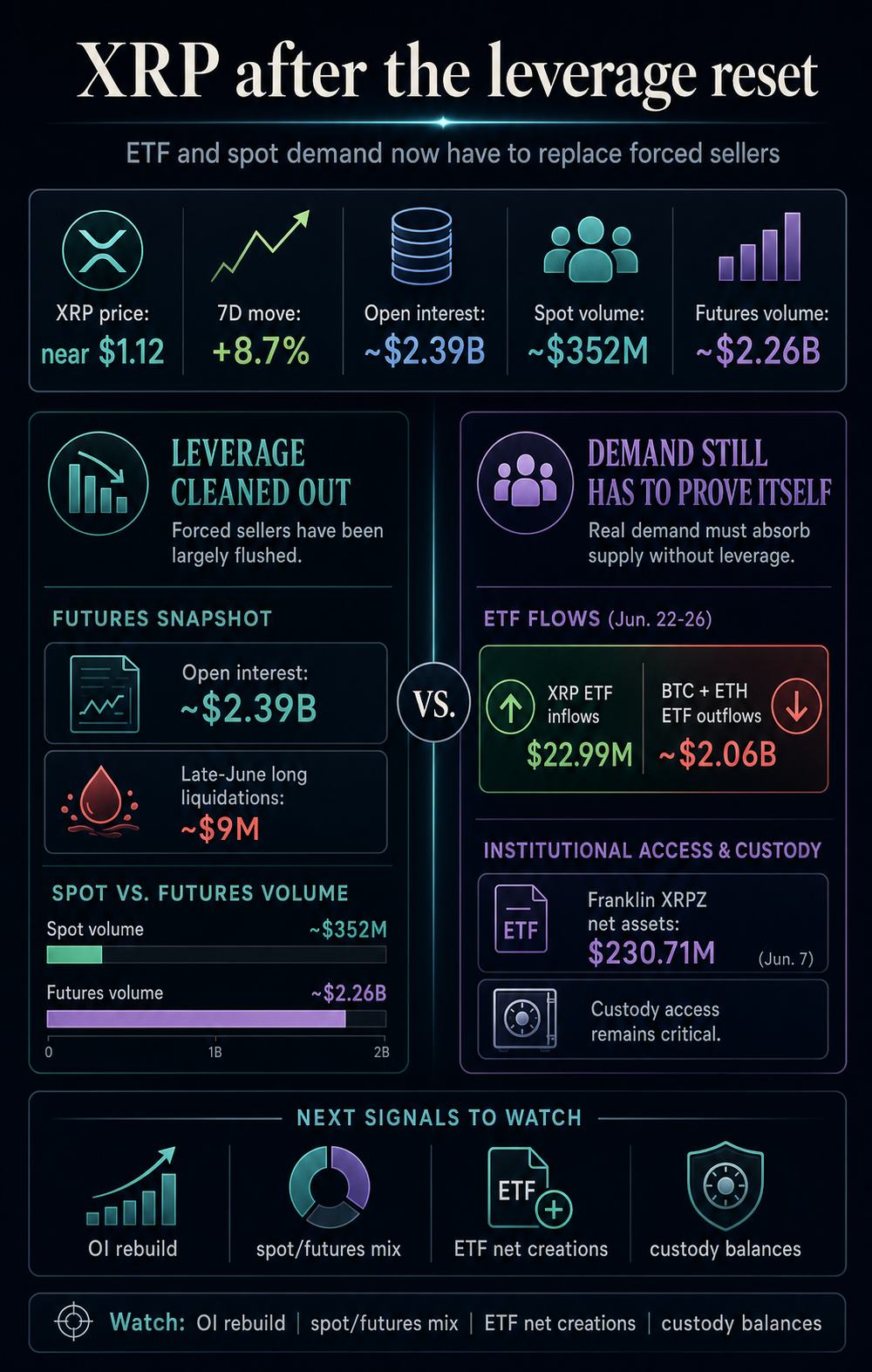 Infographic comparing XRP leverage reset metrics with ETF demand, spot volume, futures volume, and custody signals.
