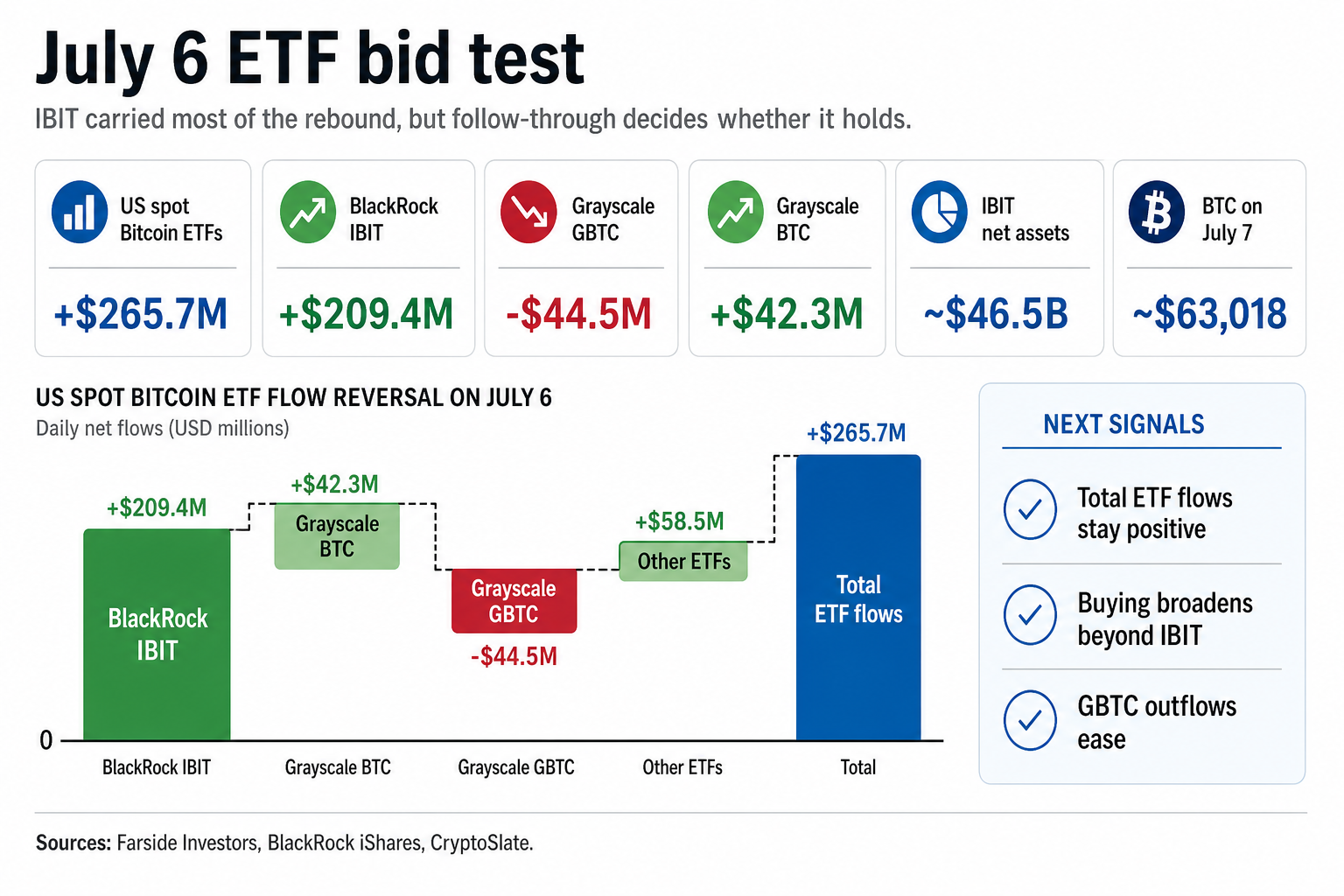July 6 ETF bid test infographic showing U.S. spot Bitcoin ETF inflows, IBIT flow, GBTC outflow, and follow-through signals