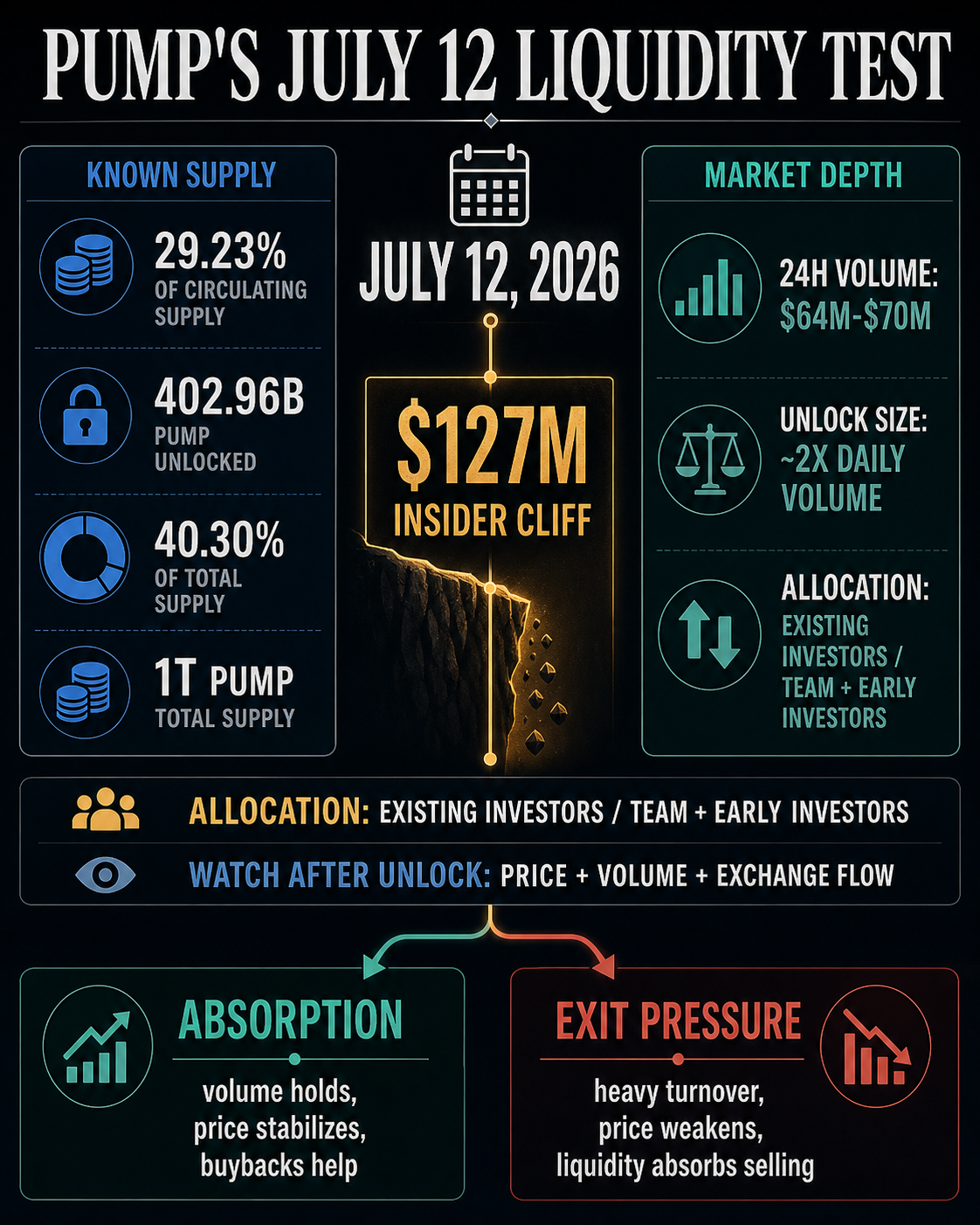 Infographic showing PUMP's July 12, 2026 liquidity test with a $127 million insider cliff, 29.23% of circulating supply, 40.30% of total supply unlocked, and $64 million to $70 million 24-hour volume.