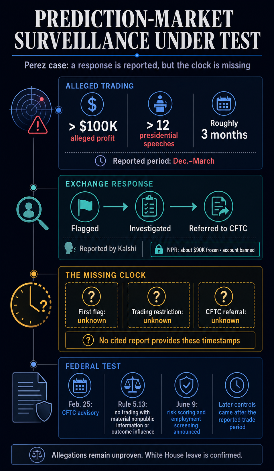 Infographic showing alleged Perez trading metrics, Kalshi's reported response, three unknown surveillance timestamps, and the federal rule framework.
