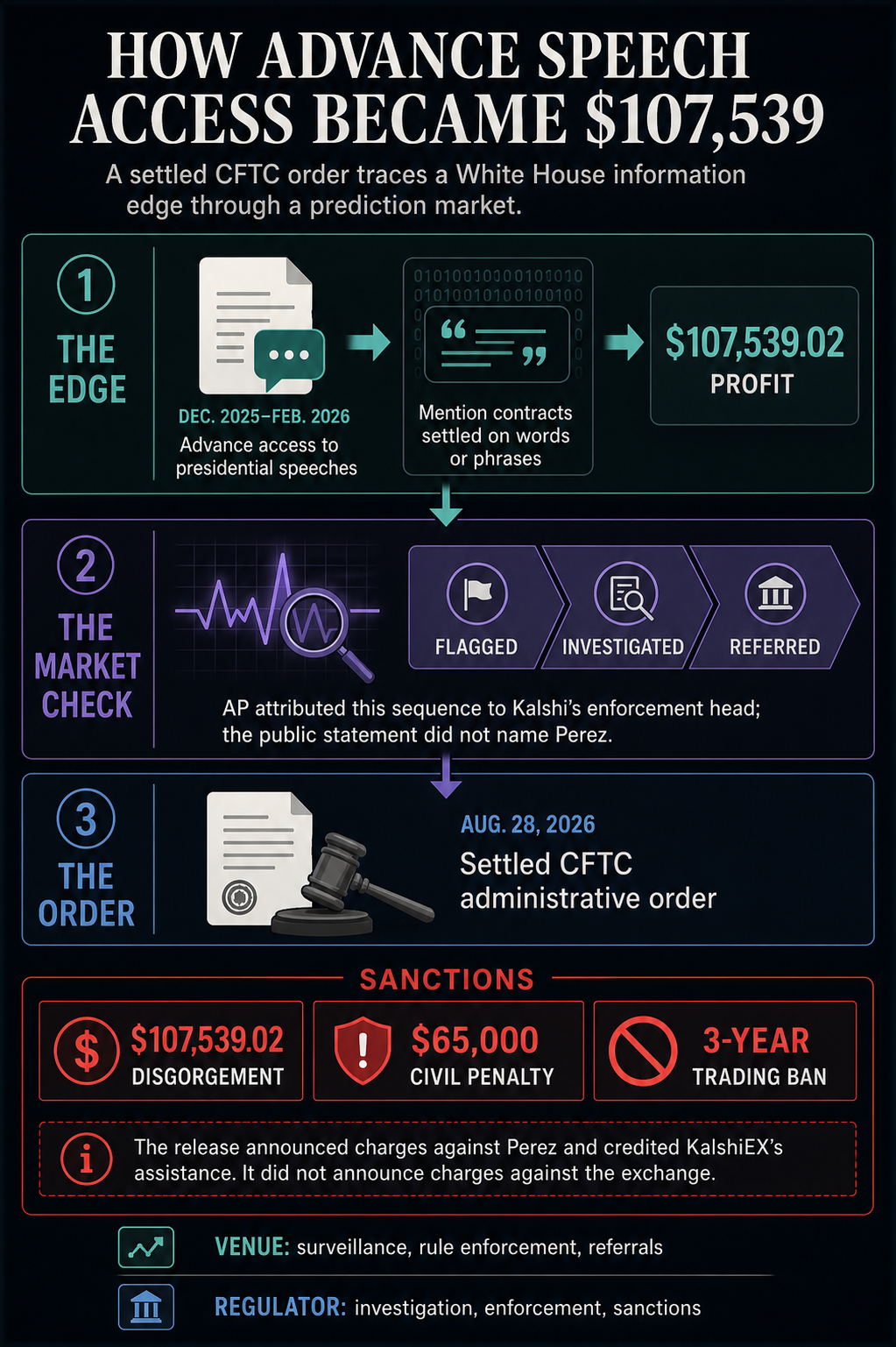 Infographic showing White House speech insider Gabriel Perez’s December 2025 to February 2026 speech-access trading, Kalshi surveillance and referral, and the Aug. 28 CFTC sanctions: $107,539.02 disgorgement, $65,000 penalty and a three-year ban.