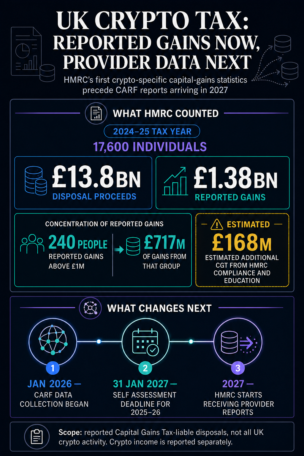 Infographic showing HMRC's 2024 to 2025 crypto disposal and gains statistics, the 2026 CARF collection start, and 2027 reporting milestones.