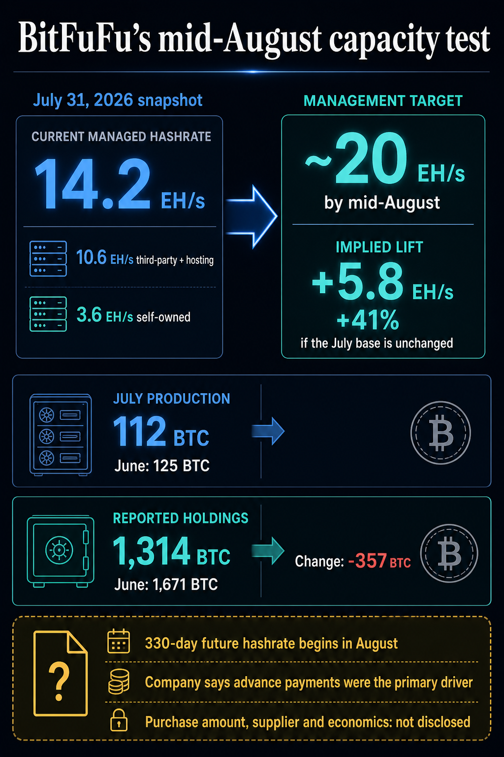 BitFuFu July 31 managed hashrate of 14.2 EH/s, management target near 20 EH/s by mid-August, July production of 112 BTC and reported holdings of 1,314 BTC.