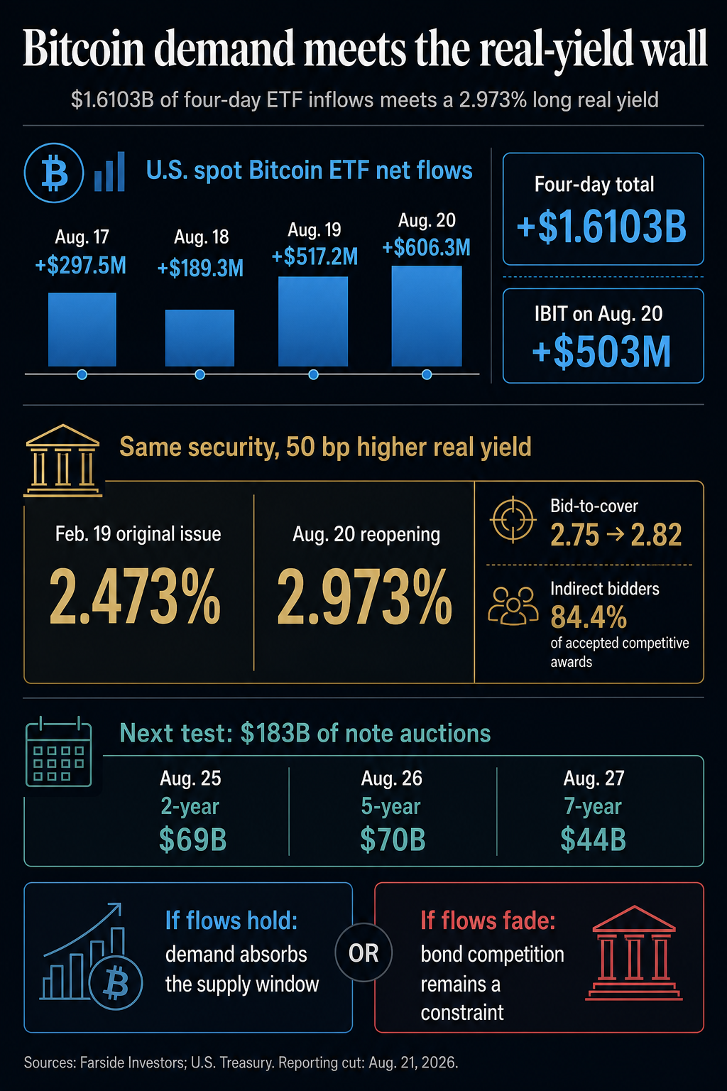 Infographic comparing four days of Bitcoin ETF inflows with the February and August 2056 TIPS real yields and the Aug. 25-27 Treasury note auctions