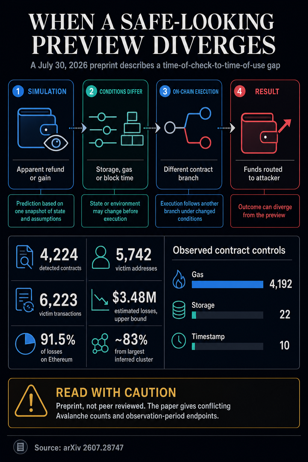Infographic showing how malicious smart contracts can make a wallet simulation appear safe before execution, with study figures for contracts, victim addresses, transactions and estimated losses.