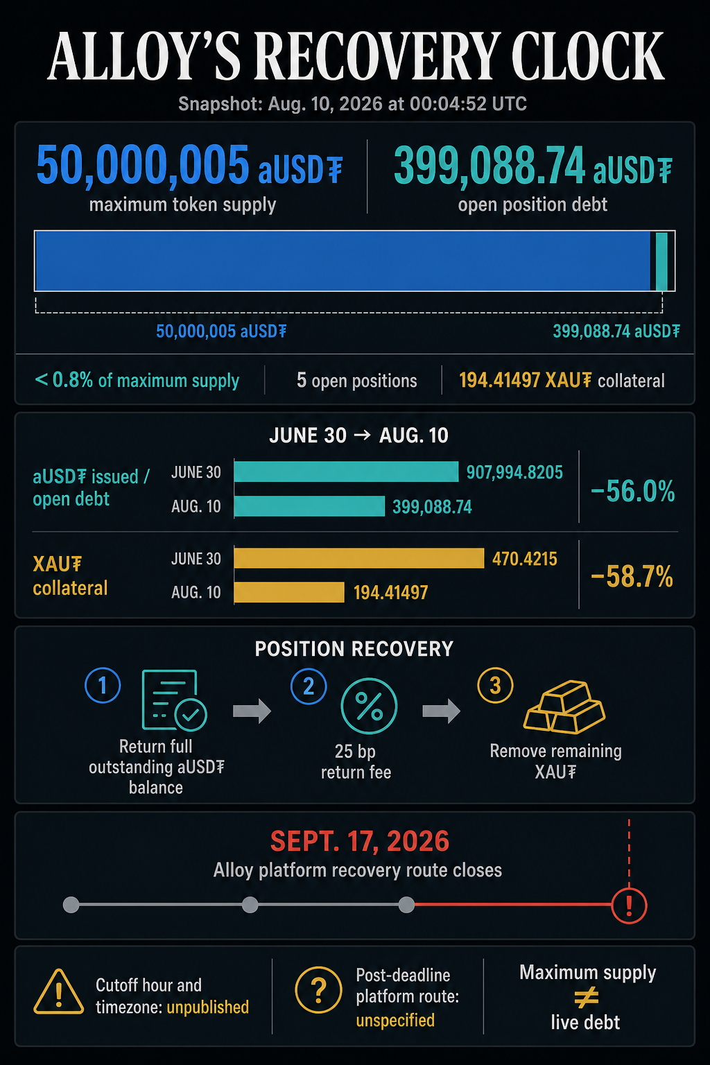 Infographic comparing Tether's Alloy’s 50,000,005 aUSD₮ maximum supply with 399,088.74 aUSD₮ of open debt and 194.41497 XAU₮ across five positions before the Sept. 17, 2026 cutoff.
